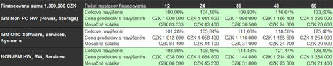 IBM financování Q4/2012